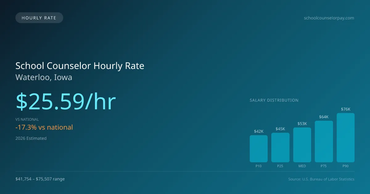 School Counselor Hourly Rate in Waterloo, IA — 2026 est., based on 2025 BLS