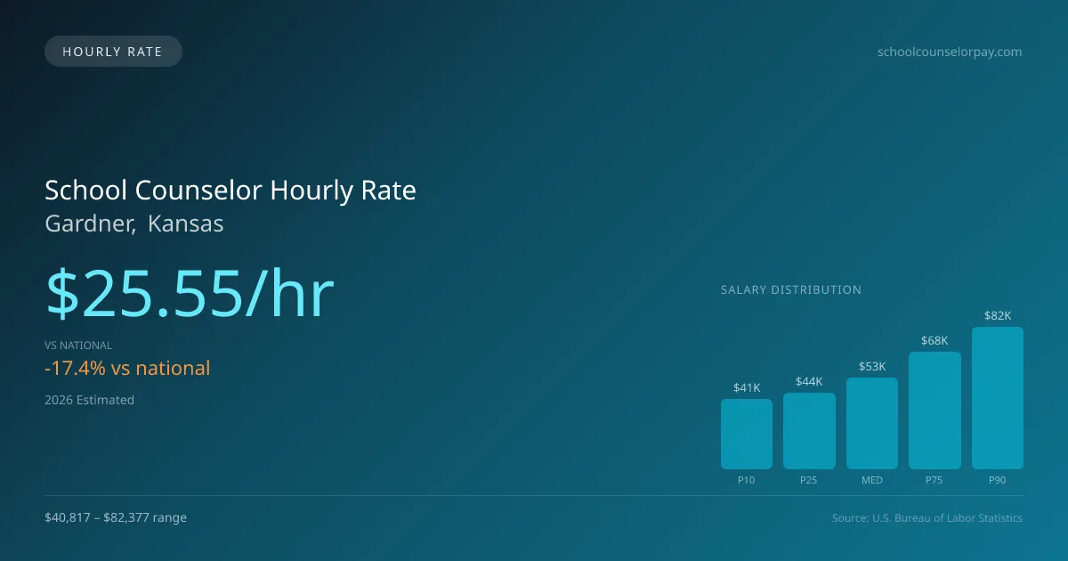 School Counselor Hourly Rate in Gardner, KS — 2026 est., based on 2025 BLS