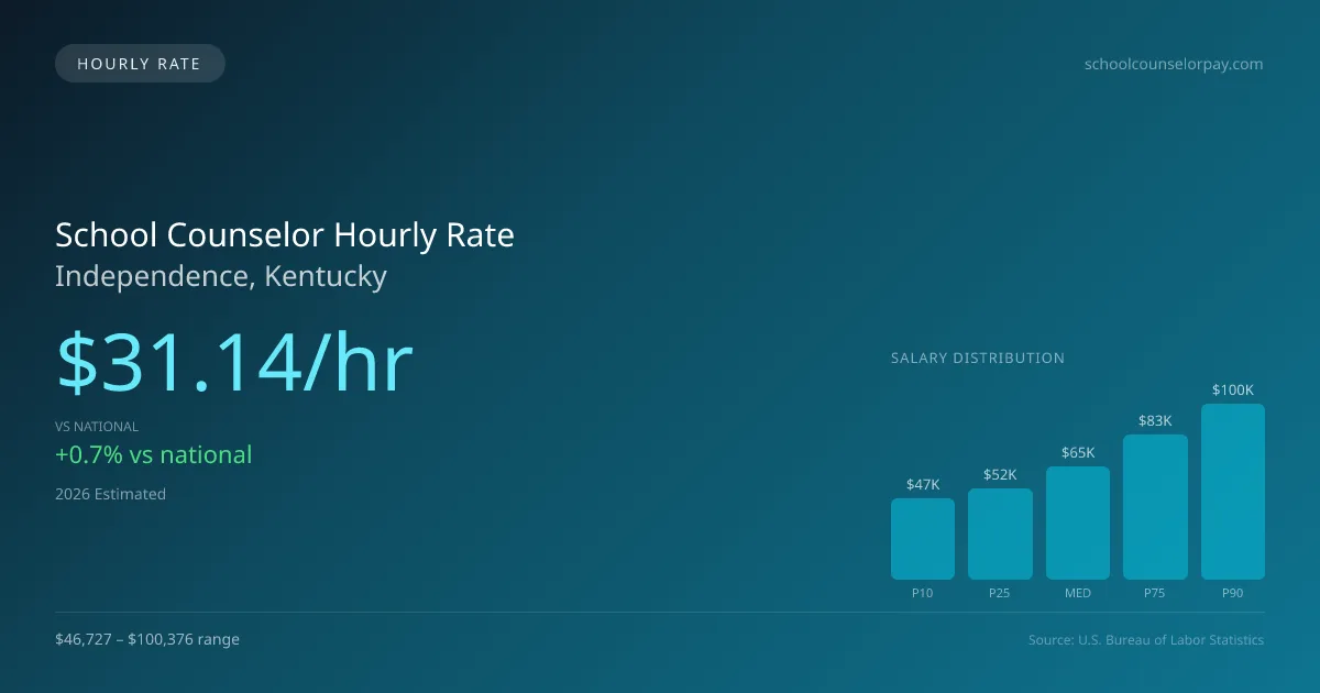 School Counselor Hourly Rate in Independence, KY — 2026 est., based on 2025 BLS