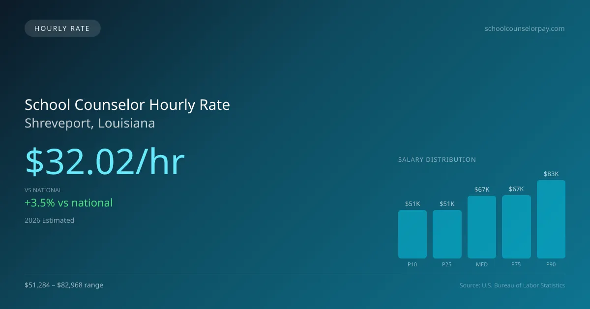 School Counselor Hourly Rate in Shreveport, LA — 2026 est., based on 2025 BLS