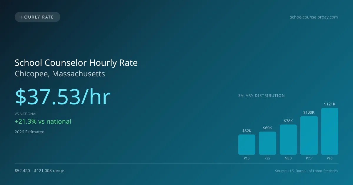 School Counselor Hourly Rate in Chicopee, MA — 2026 est., based on 2025 BLS