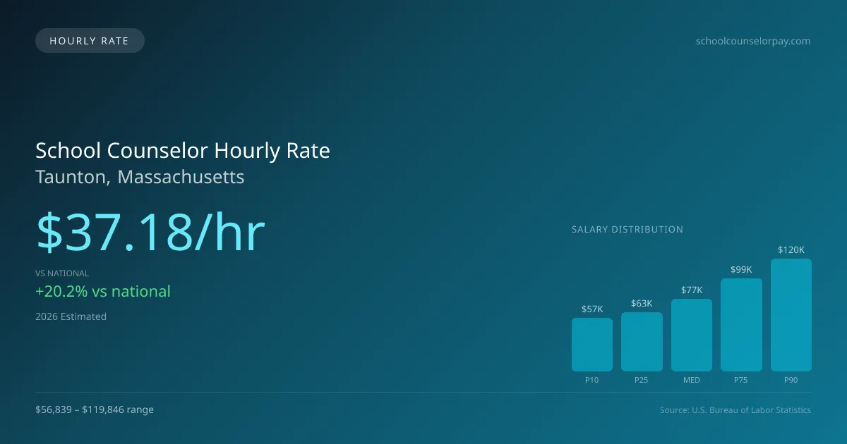 School Counselor Hourly Rate in Taunton, MA — 2026 est., based on 2025 BLS