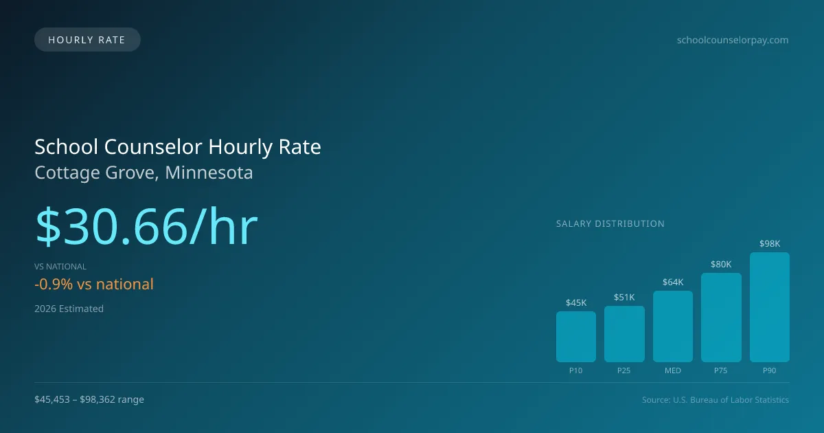 School Counselor Hourly Rate in Cottage Grove, MN — 2026 est., based on 2025 BLS