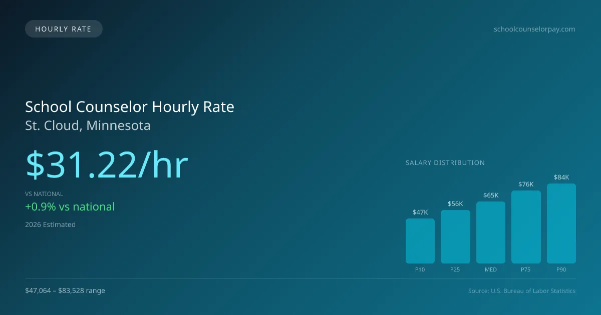 School Counselor Hourly Rate in St. Cloud, MN — 2026 est., based on 2025 BLS
