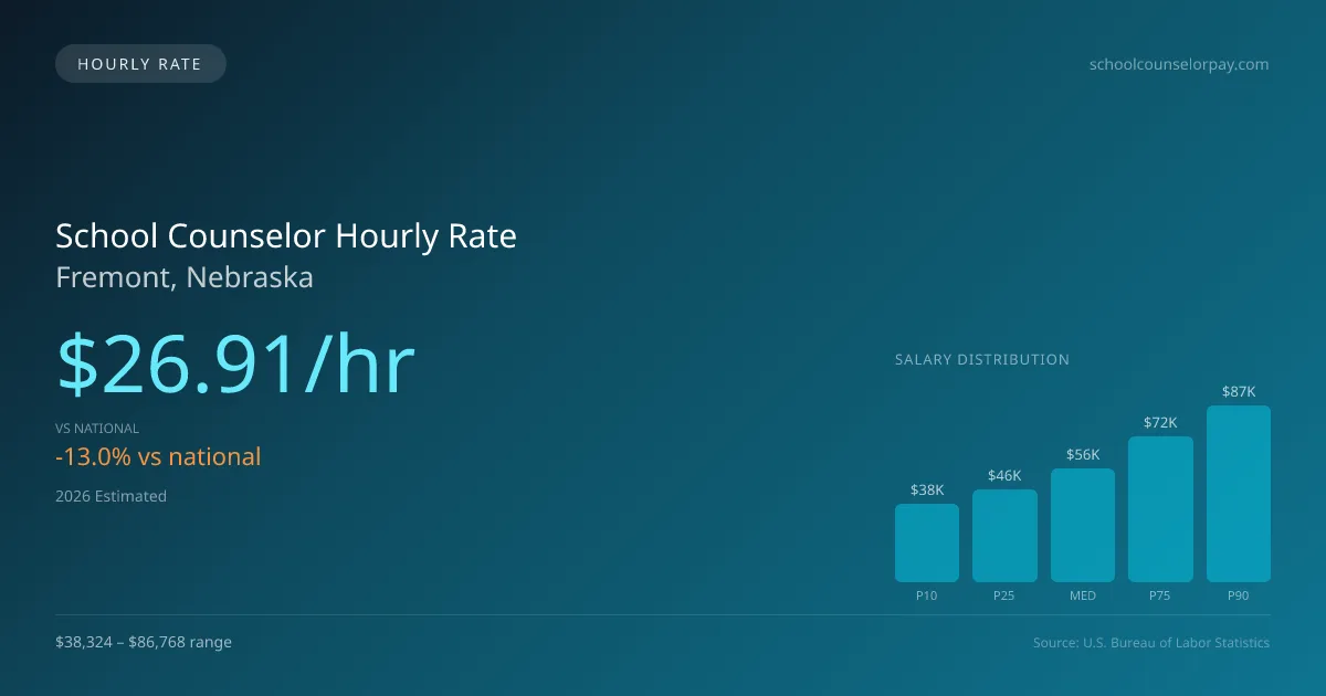 School Counselor Hourly Rate in Fremont, NE — 2026 est., based on 2025 BLS