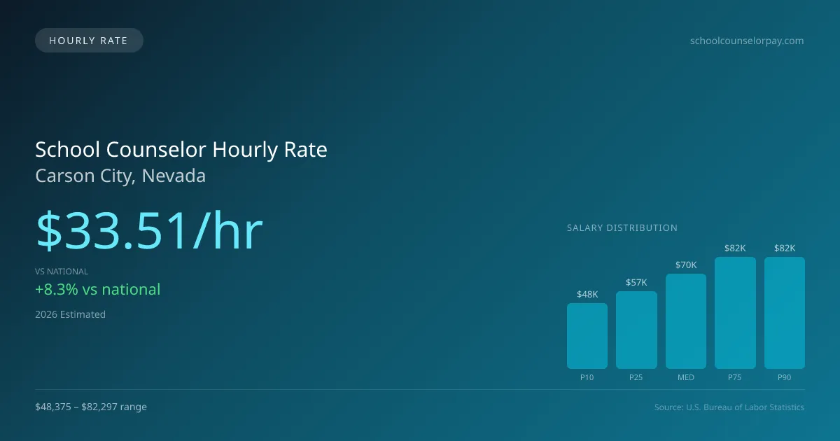 School Counselor Hourly Rate in Carson City, NV — 2026 est., based on 2025 BLS