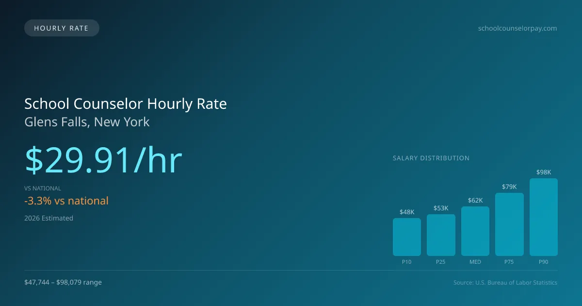 School Counselor Hourly Rate in Glens Falls, NY — 2026 est., based on 2025 BLS