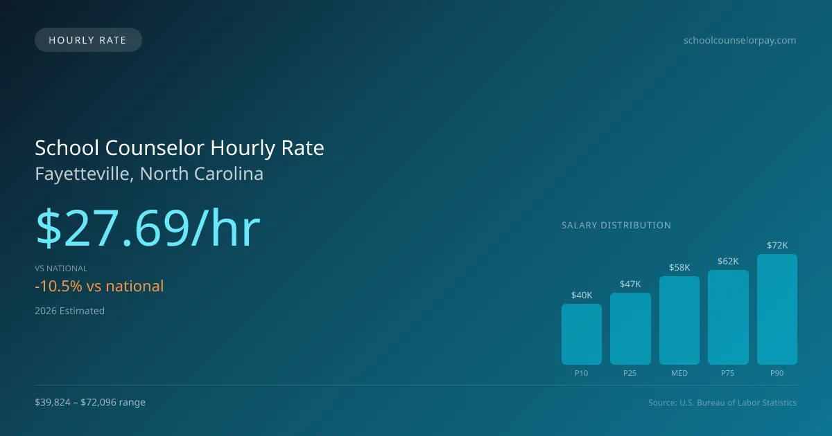 School Counselor Hourly Rate in Fayetteville, NC — 2026 est., based on 2025 BLS