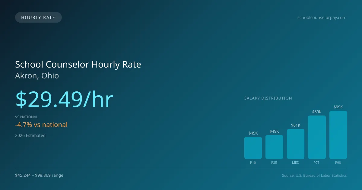 School Counselor Hourly Rate in Akron, OH — 2026 est., based on 2025 BLS