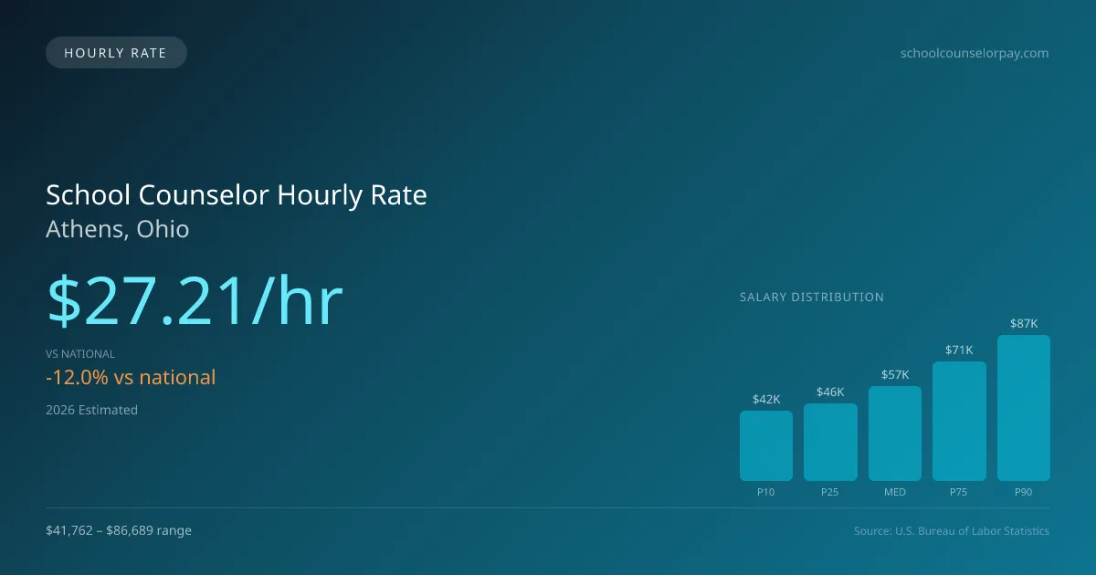 School Counselor Hourly Rate in Athens, OH — 2026 est., based on 2025 BLS