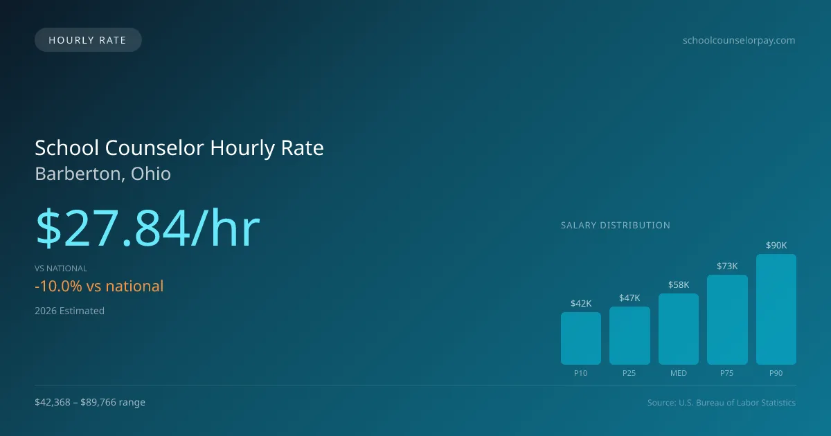 School Counselor Hourly Rate in Barberton, OH — 2026 est., based on 2025 BLS