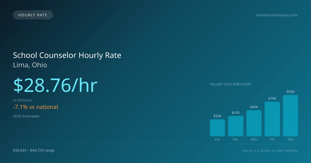 School Counselor Hourly Rate in Lima, OH — 2026 est., based on 2025 BLS