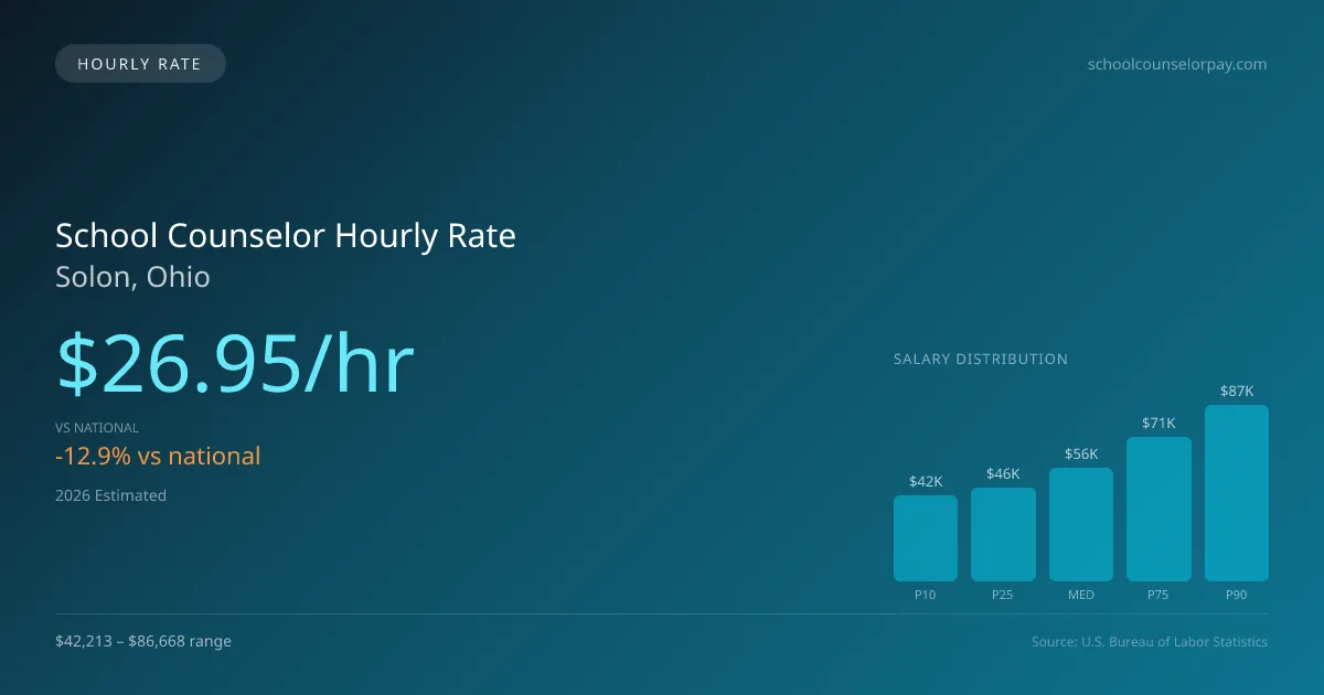 School Counselor Hourly Rate in Solon, OH — 2026 est., based on 2025 BLS
