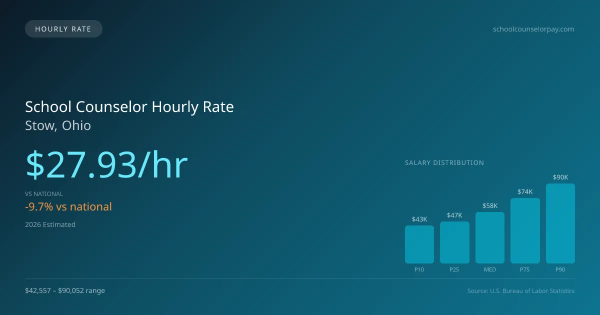 School Counselor Hourly Rate in Stow, OH — 2026 est., based on 2025 BLS