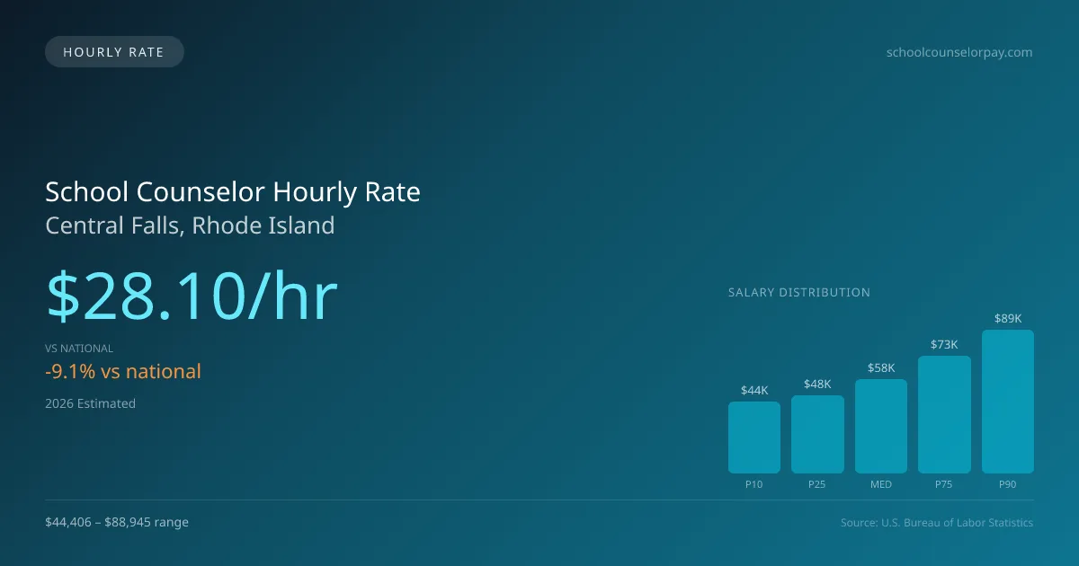 School Counselor Hourly Rate in Central Falls, RI — 2026 est., based on 2025 BLS