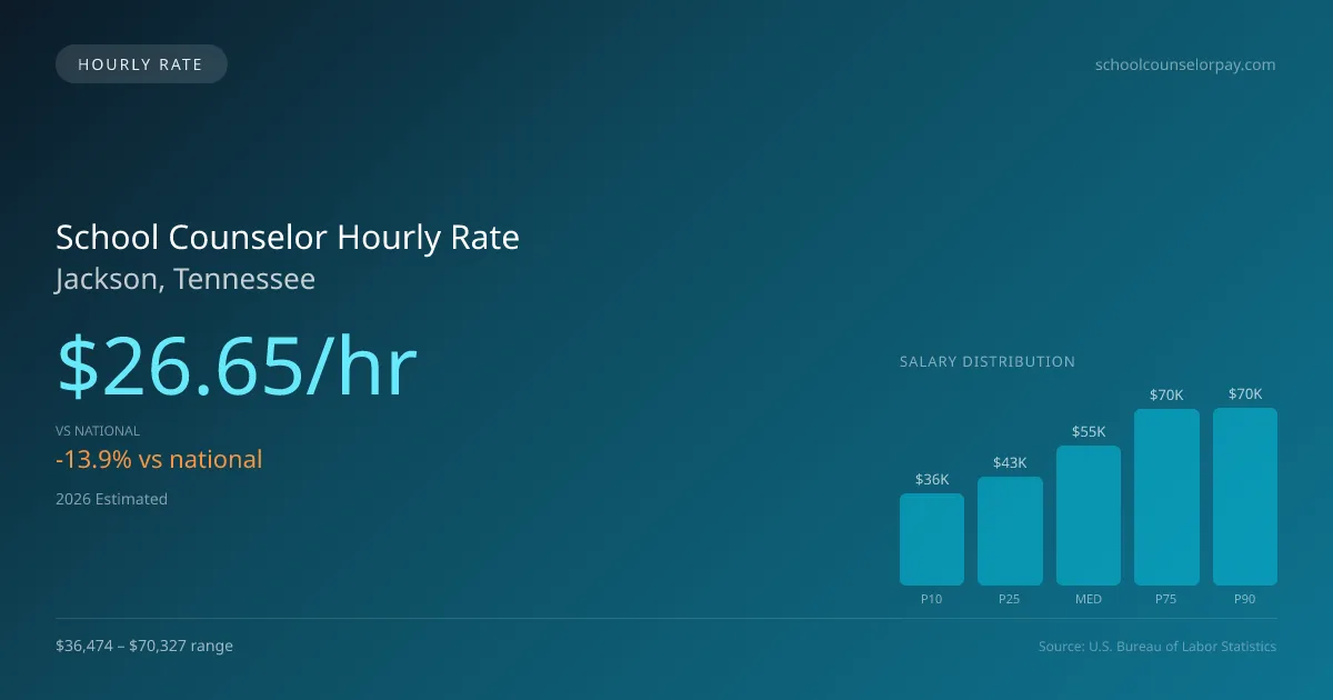 School Counselor Hourly Rate in Jackson, TN — 2026 est., based on 2025 BLS
