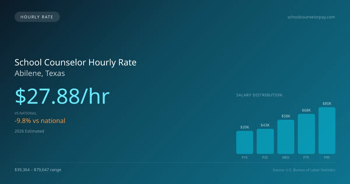 School Counselor Hourly Rate in Abilene, TX — 2026 est., based on 2025 BLS