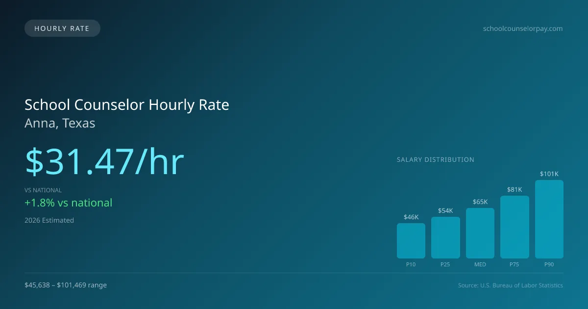 School Counselor Hourly Rate in Anna, TX — 2026 est., based on 2025 BLS