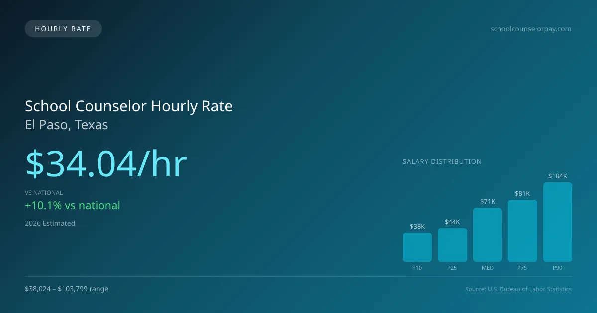 School Counselor Hourly Rate in El Paso, TX — 2026 est., based on 2025 BLS