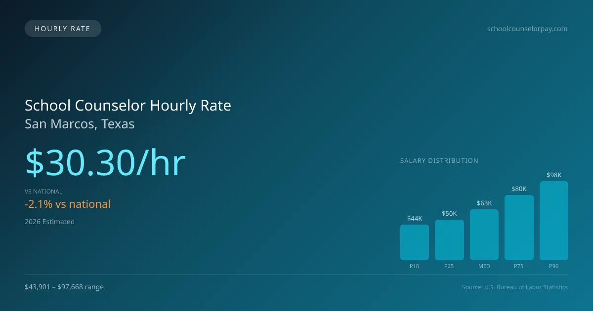 School Counselor Hourly Rate in San Marcos, TX — 2026 est., based on 2025 BLS