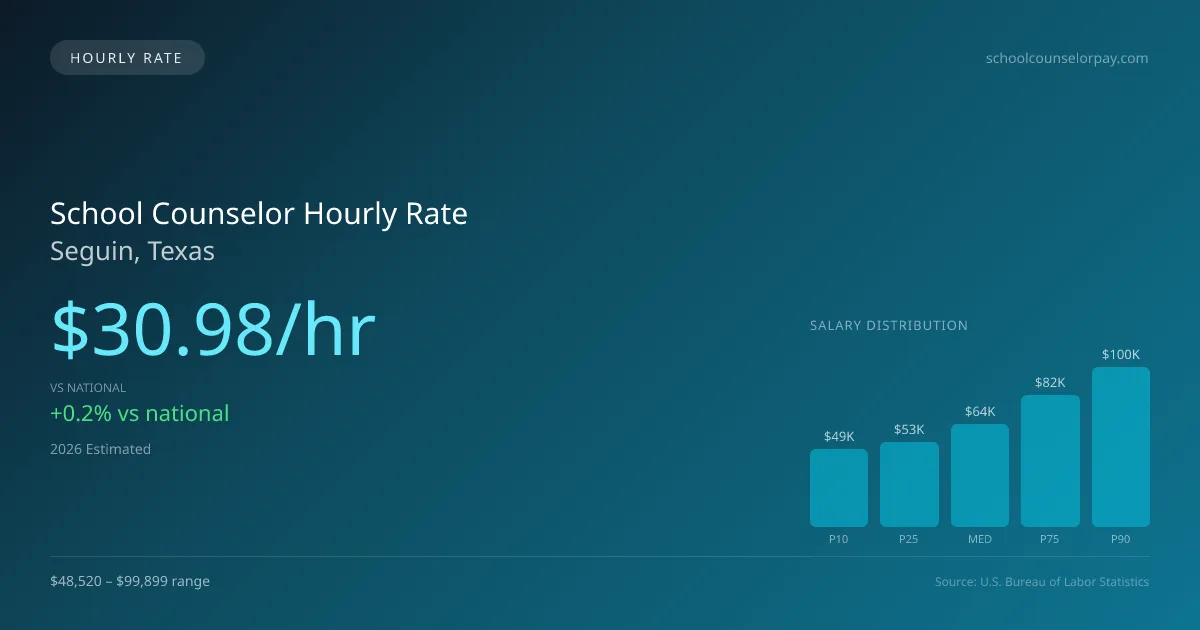 School Counselor Hourly Rate in Seguin, TX — 2026 est., based on 2025 BLS