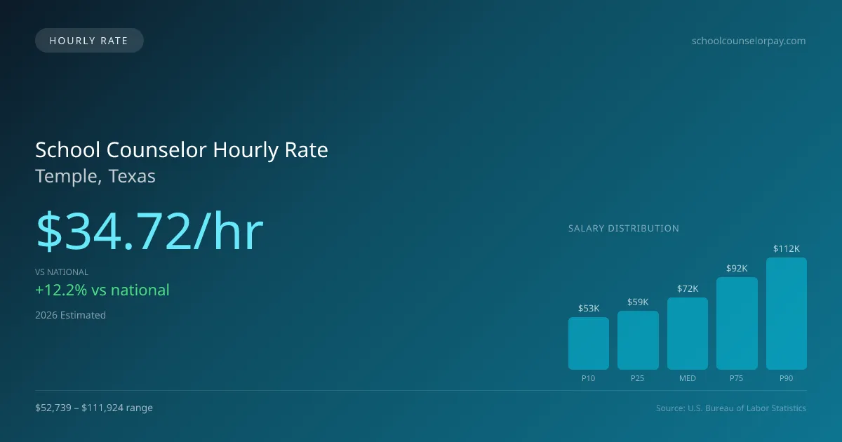 School Counselor Hourly Rate in Temple, TX — 2026 est., based on 2025 BLS