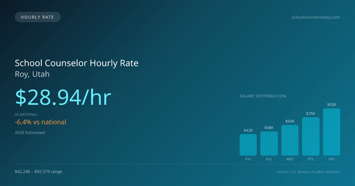 School Counselor Hourly Rate in Roy, UT — 2026 est., based on 2025 BLS