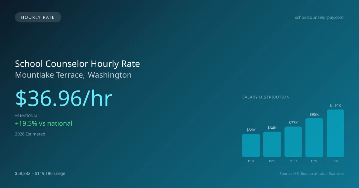 School Counselor Hourly Rate in Mountlake Terrace, WA — 2026 est., based on 2025 BLS
