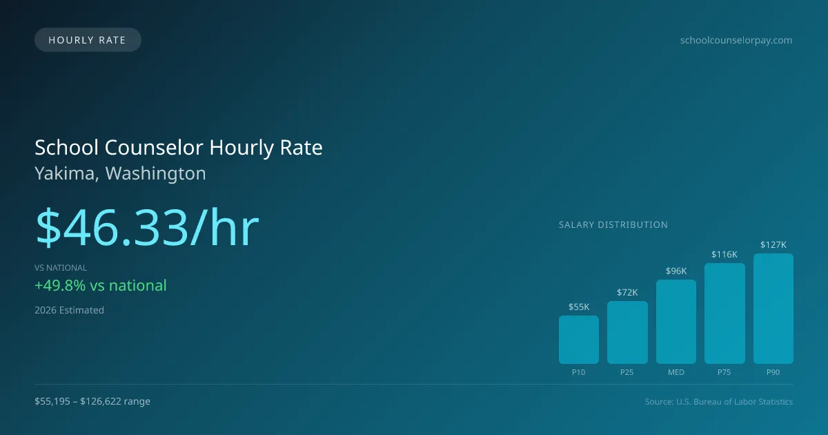 School Counselor Hourly Rate in Yakima, WA — 2026 est., based on 2025 BLS