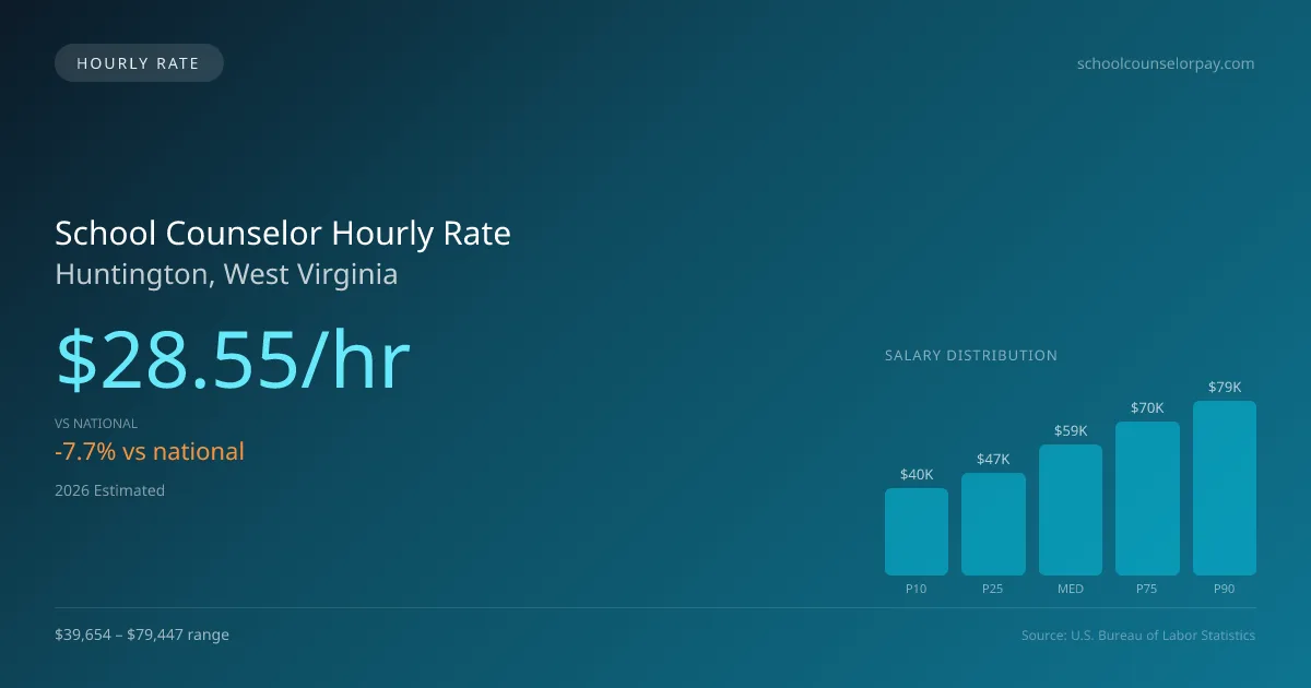 School Counselor Hourly Rate in Huntington, WV — 2026 est., based on 2025 BLS