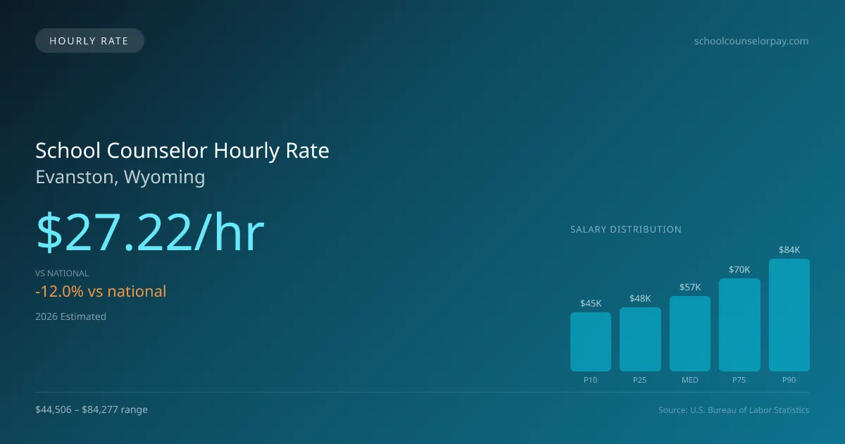 School Counselor Hourly Rate in Evanston, WY — 2026 est., based on 2025 BLS