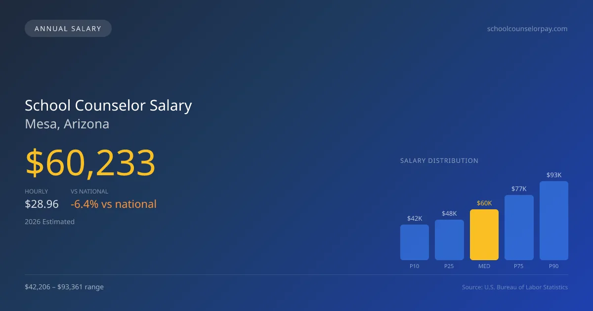 School Counselor Salary in Mesa, AZ — 2026 est., based on 2025 BLS