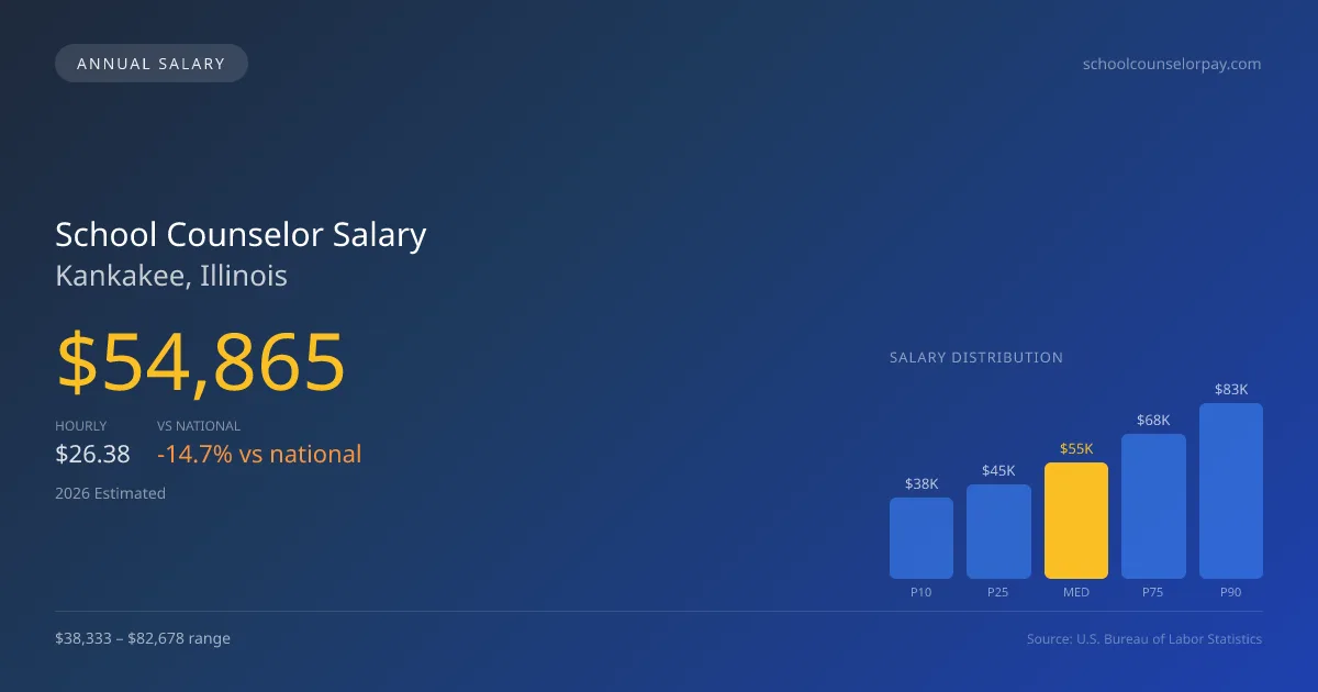 School Counselor Salary in Kankakee, IL — 2026 est., based on 2025 BLS