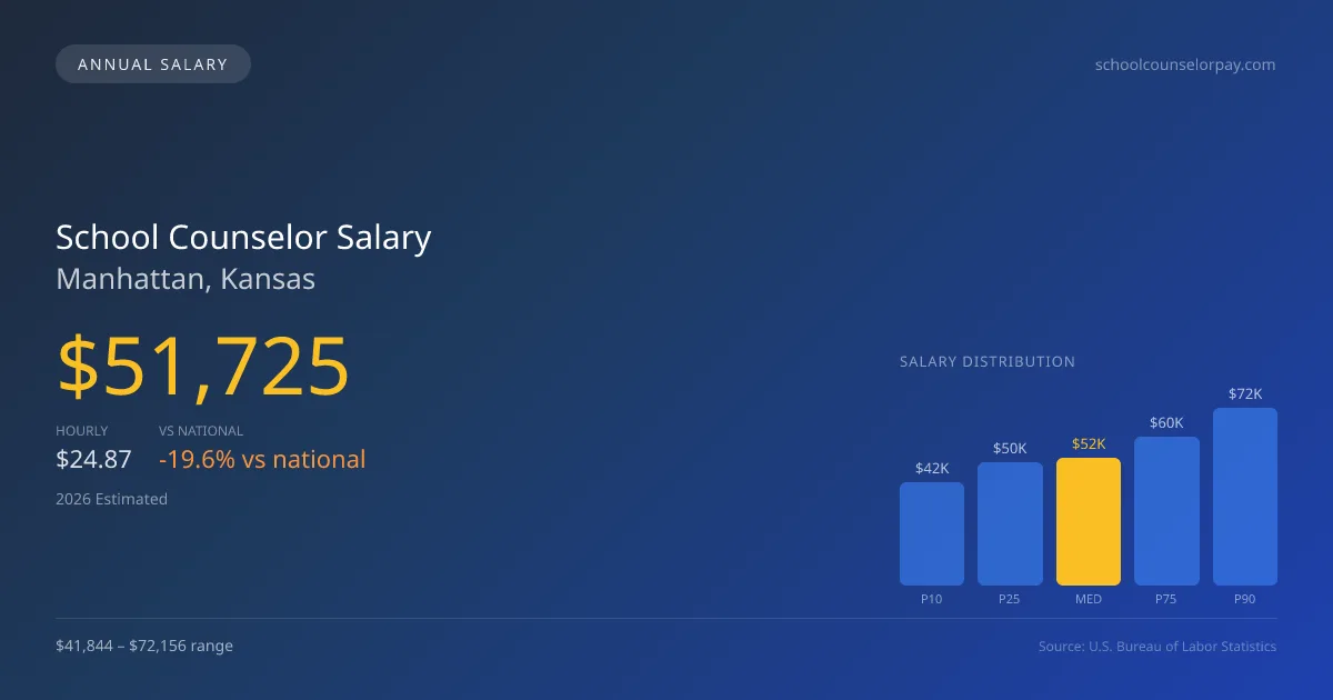 School Counselor Salary in Manhattan, KS — 2026 est., based on 2025 BLS