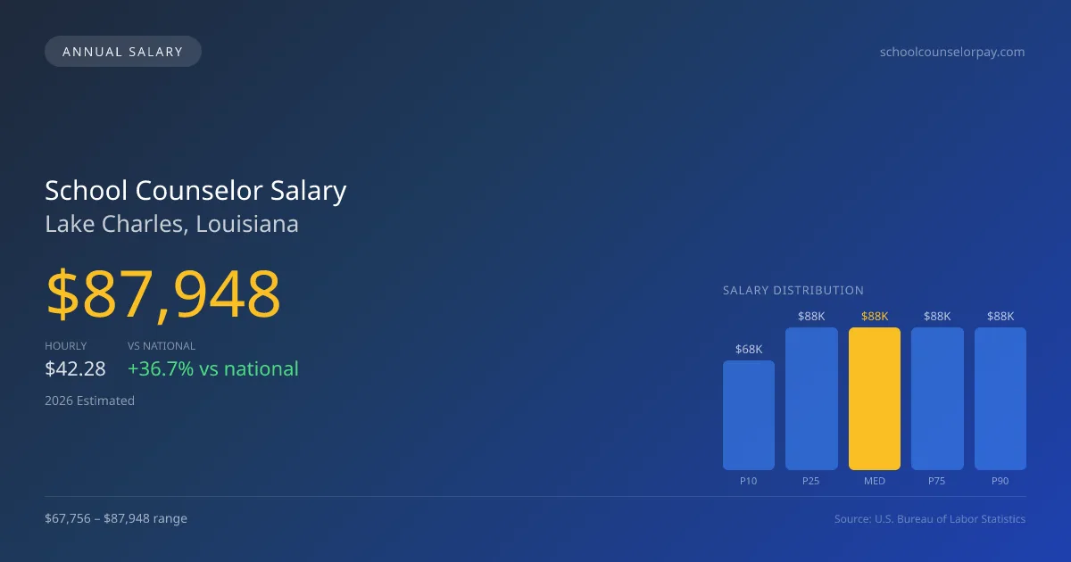 School Counselor Salary in Lake Charles, LA — 2026 est., based on 2025 BLS