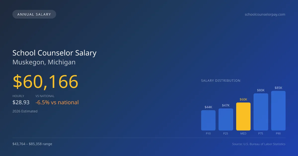 School Counselor Salary in Muskegon, MI — 2026 est., based on 2025 BLS