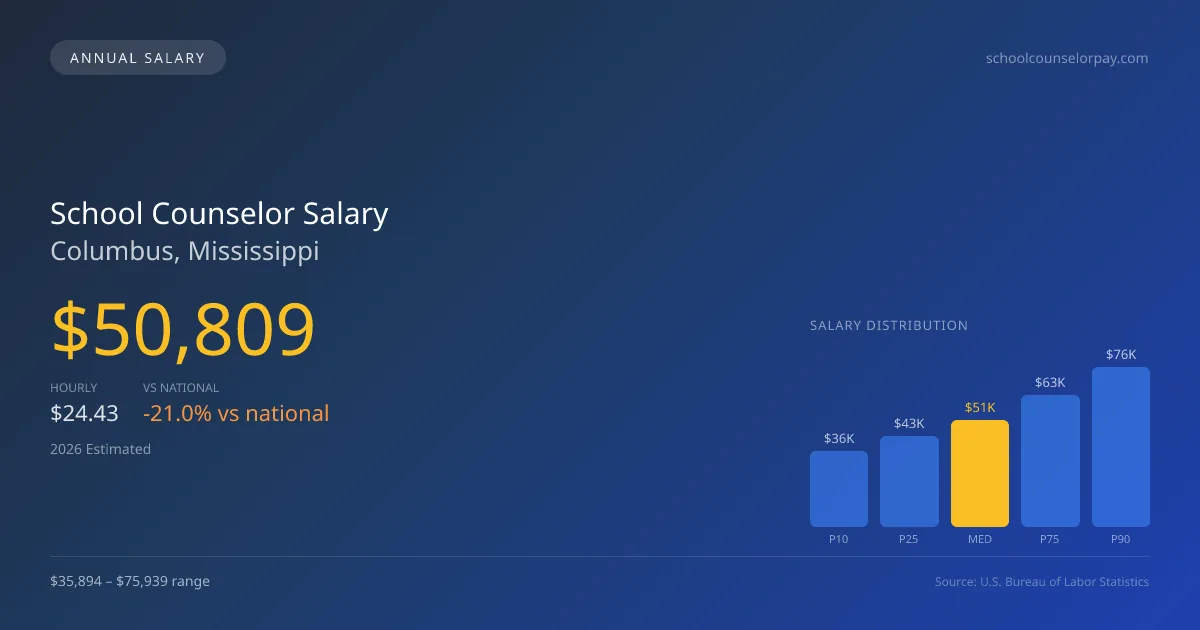 School Counselor Salary in Columbus, MS — 2026 est., based on 2025 BLS