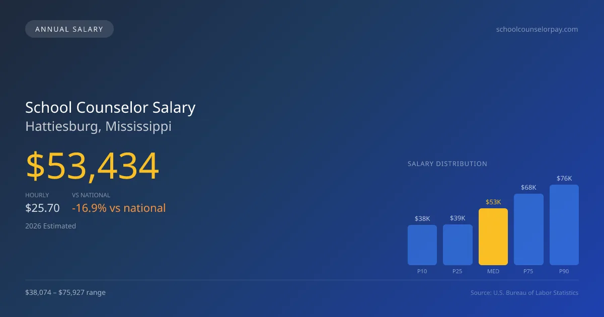 School Counselor Salary in Hattiesburg, MS — 2026 est., based on 2025 BLS