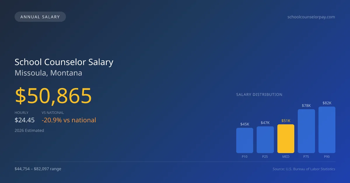 School Counselor Salary in Missoula, MT — 2026 est., based on 2025 BLS