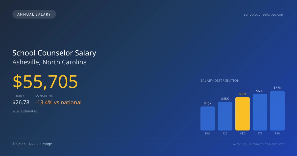 School Counselor Salary in Asheville, NC — 2026 est., based on 2025 BLS