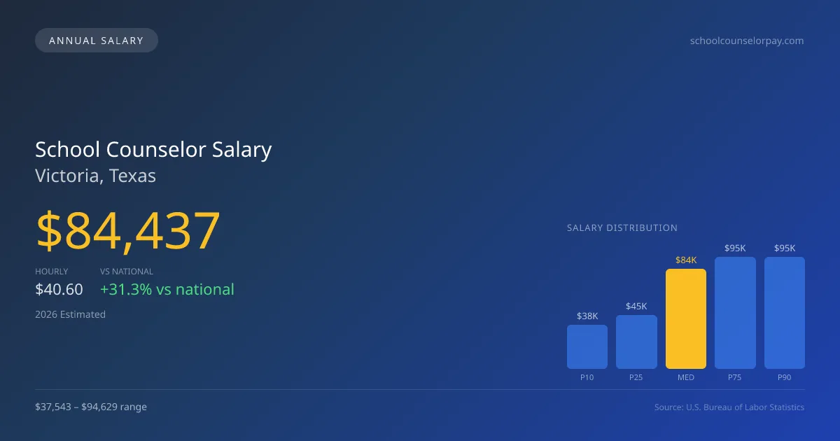 School Counselor Salary in Victoria, TX — 2026 est., based on 2025 BLS