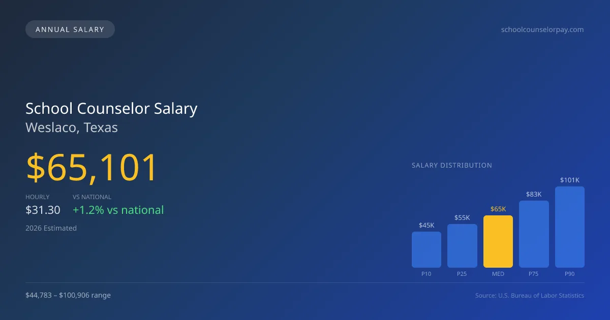 School Counselor Salary in Weslaco, TX — 2026 est., based on 2025 BLS
