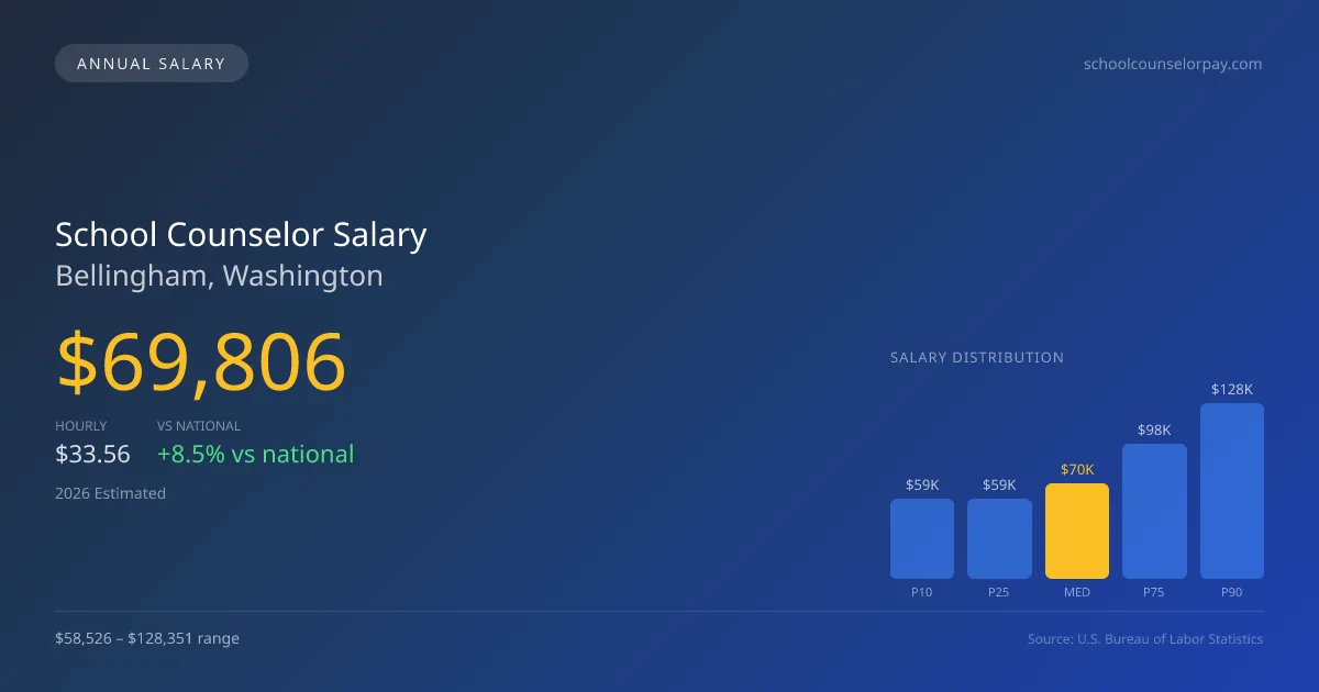 School Counselor Salary in Bellingham, WA — 2026 est., based on 2025 BLS