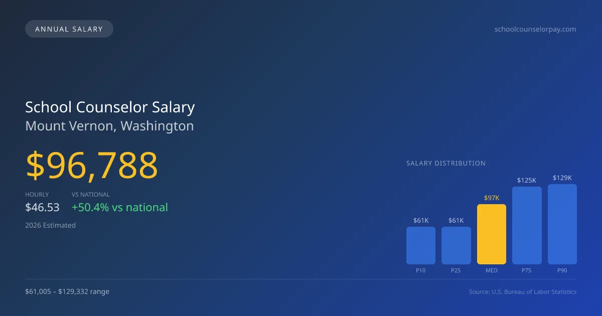 School Counselor Salary in Mount Vernon, WA — 2026 est., based on 2025 BLS