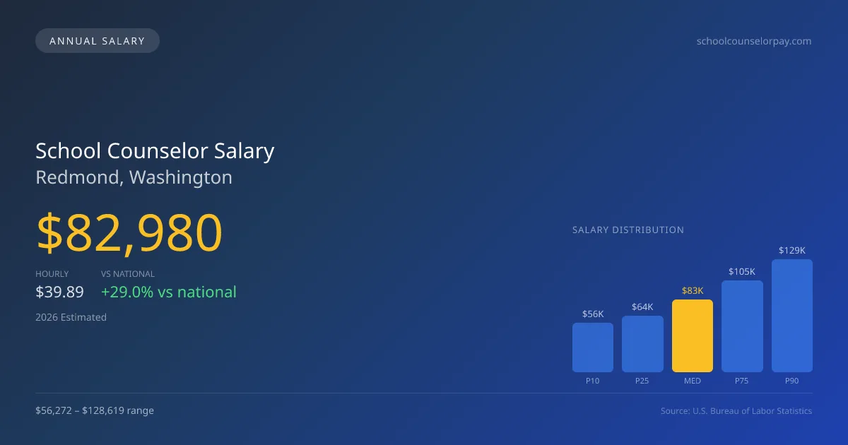 School Counselor Salary in Redmond, WA — 2026 est., based on 2025 BLS