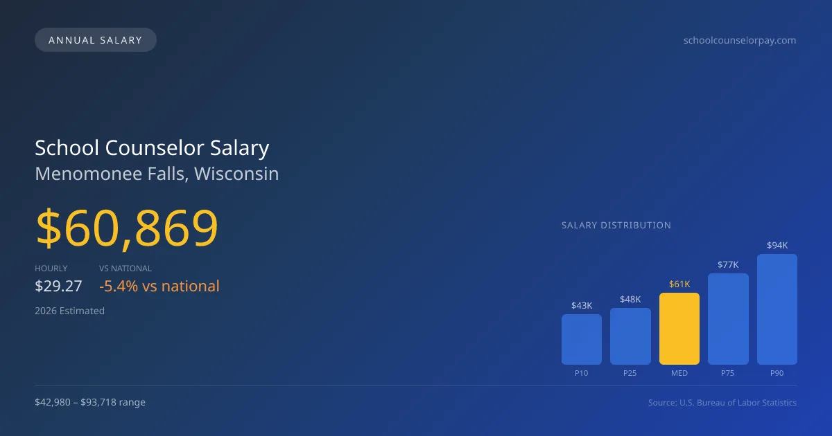 School Counselor Salary in Menomonee Falls, WI — 2026 est., based on 2025 BLS