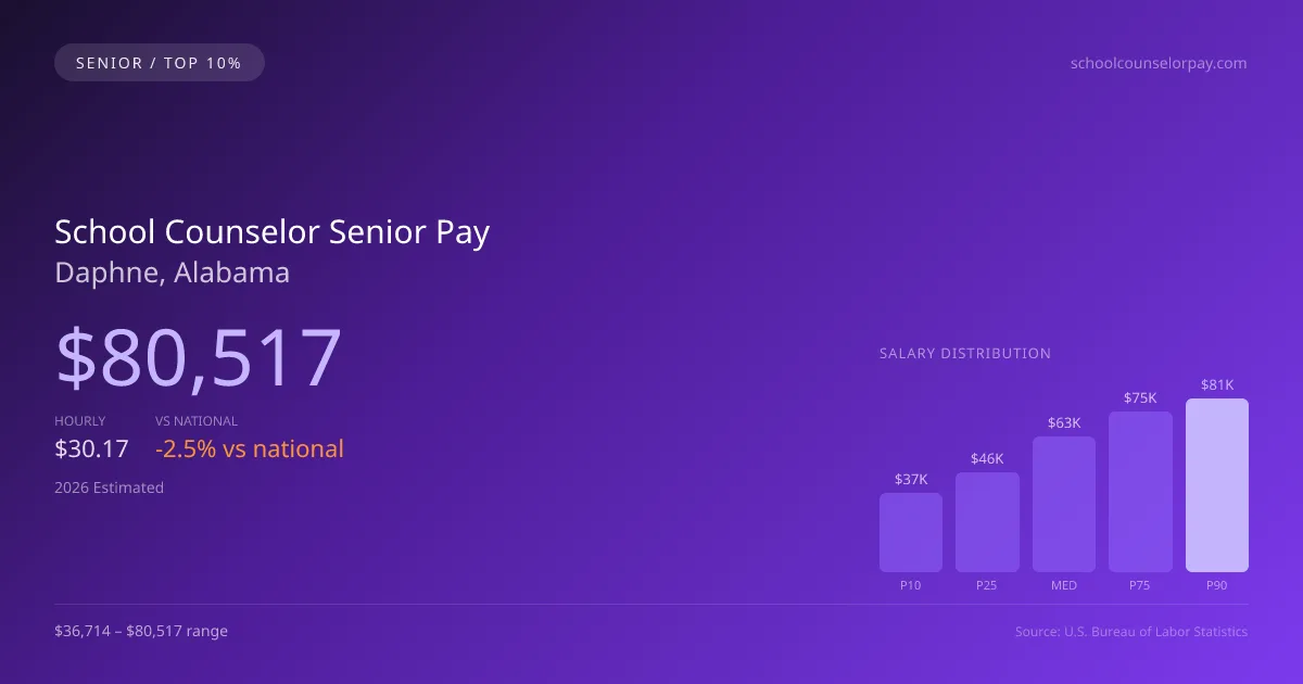 School Counselor Senior Salary in Daphne, AL — 2026 est., based on 2025 BLS