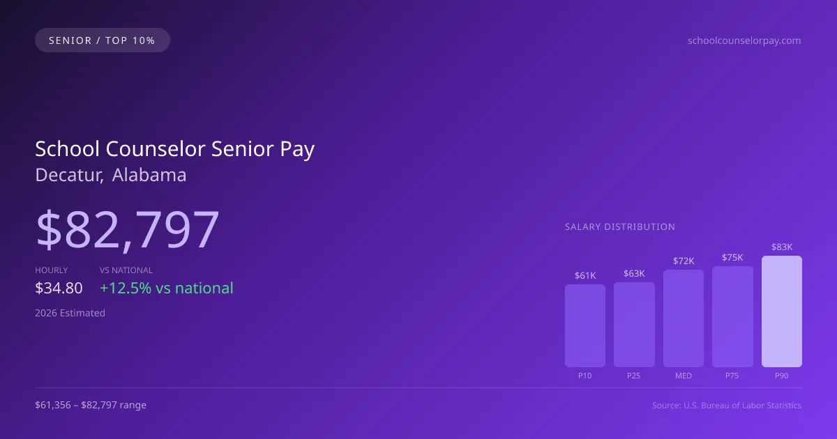 School Counselor Senior Salary in Decatur, AL — 2026 est., based on 2025 BLS