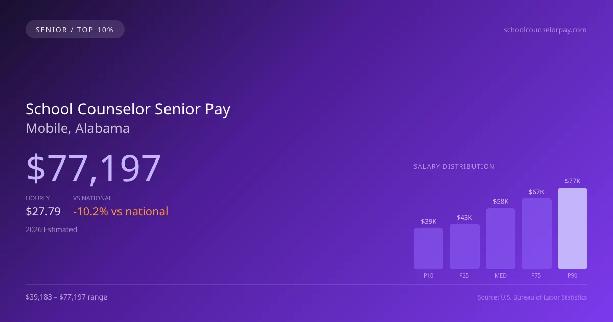 School Counselor Senior Salary in Mobile, AL — 2026 est., based on 2025 BLS