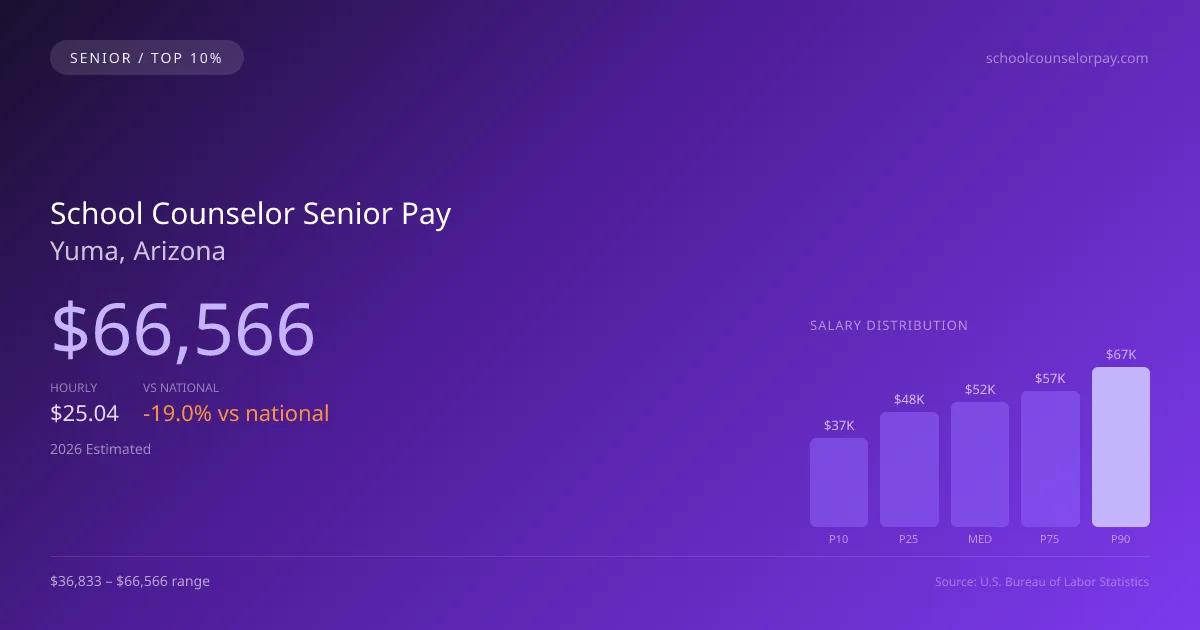 School Counselor Senior Salary in Yuma, AZ — 2026 est., based on 2025 BLS